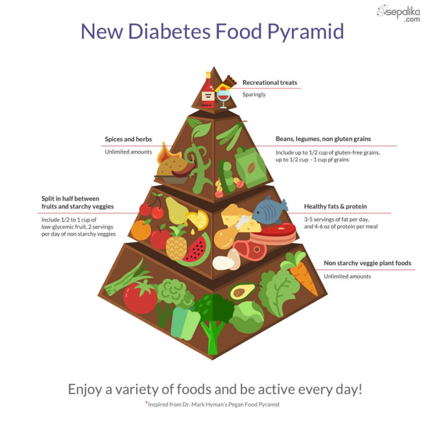 Health food pyramid